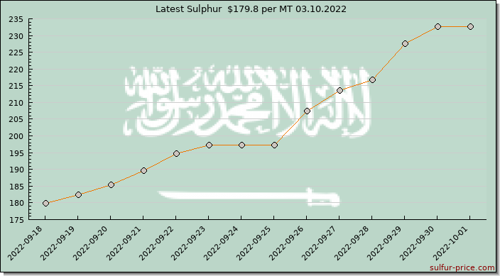 Price on sulfur in Saudi Arabia today 03.10.2022